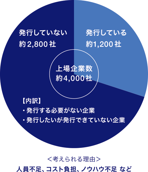 上場企業数円グラフ