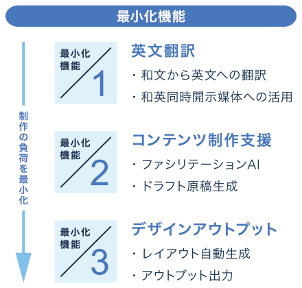 最小化機能 1.英文翻訳 2.コンテンツ制作支援 3.デザインアウトプット