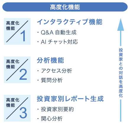 高度化機能 1.インタラクティブ機能 2.分析機能 3.投資家別レポート生成